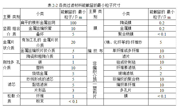 過濾材料應(yīng)該具備哪些性能？