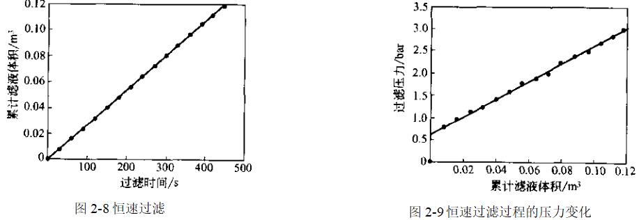 恒速過濾是怎樣形成的？（恒速過濾的計算）